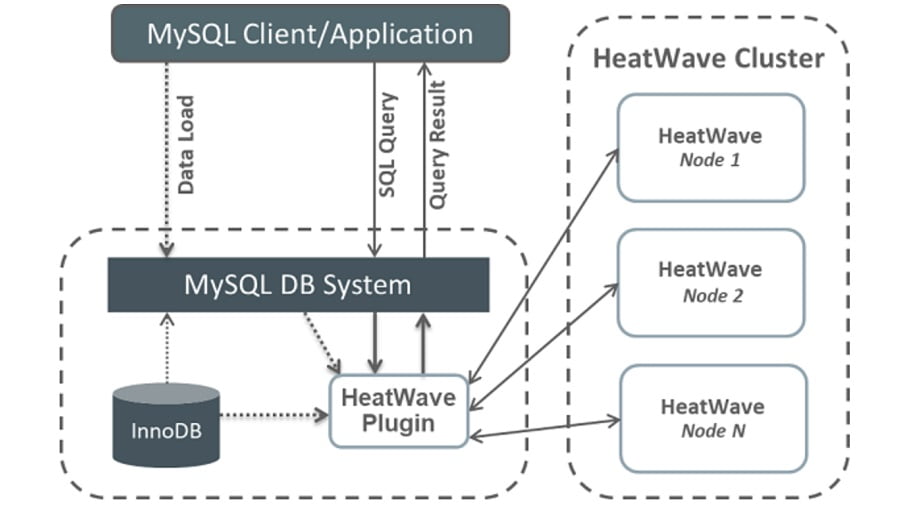 معماری MySQL HeatWave
