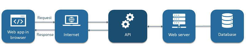 نحوه عملکرد API