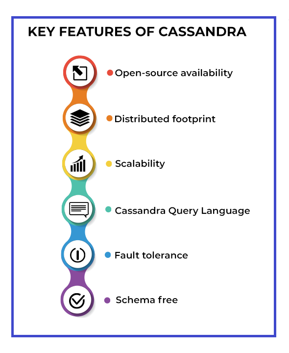 Features of Cassandra